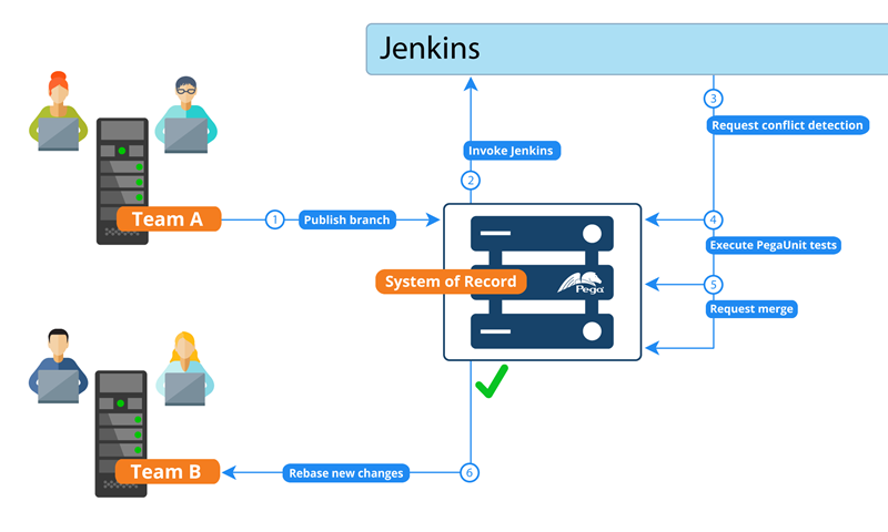Workflow of a continuous integration pipeline on a system of record