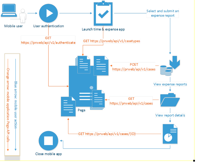 Employee workflow for submitting expense reports and viewing status