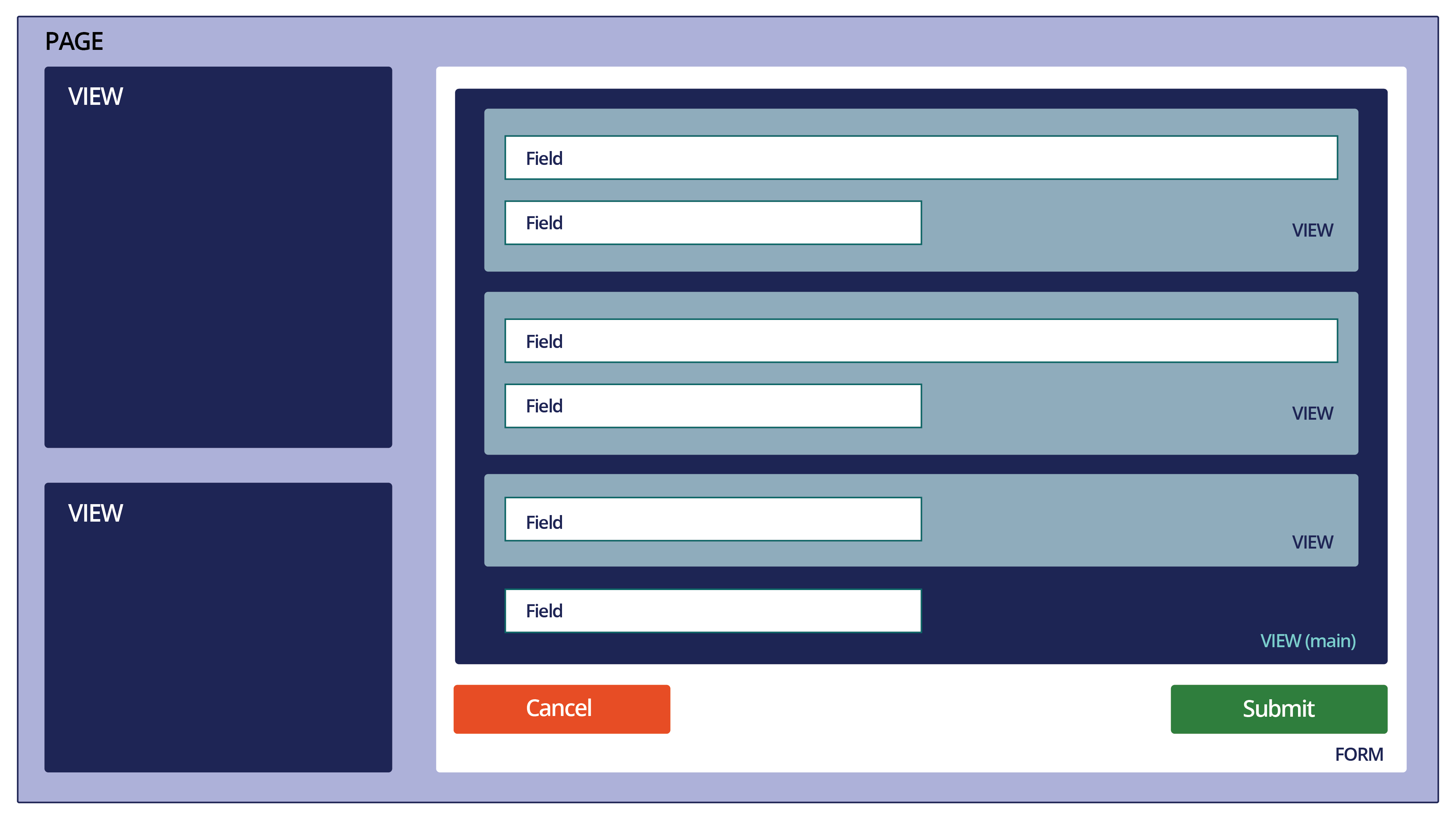 Page contains views and forms. Views contain fields and other views. A page has one dominant view.